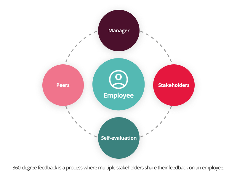 A graphic highlighting 360 degree feedback