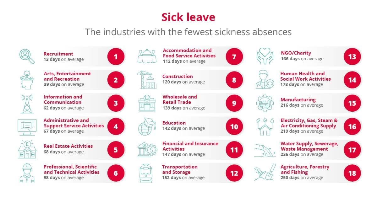 industries with the fewest sickness absences