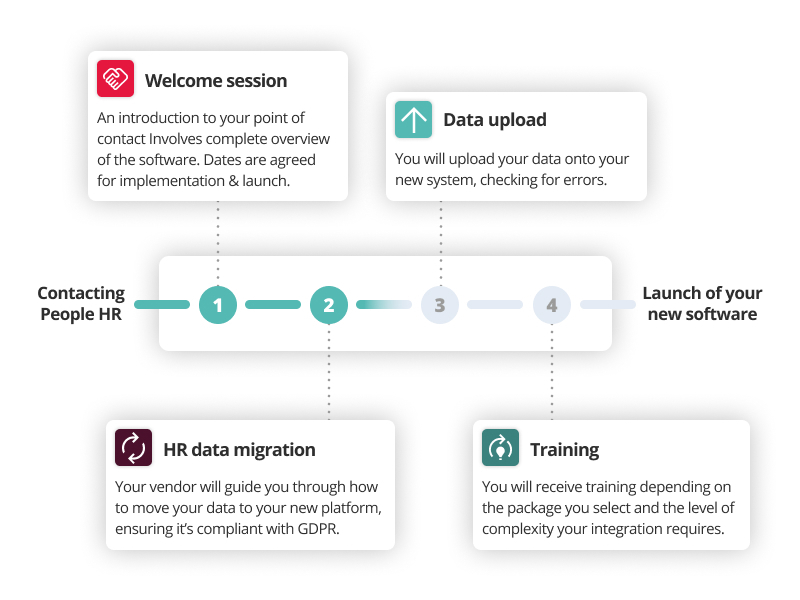 hr system implementation infographic