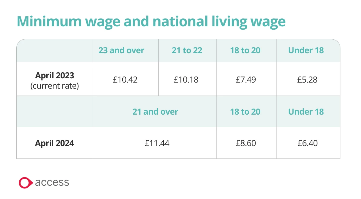 Minimum wage and national living wage